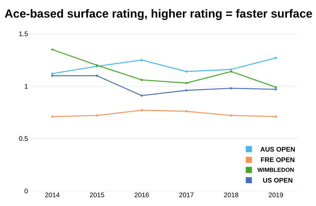 Ace surface rating majors