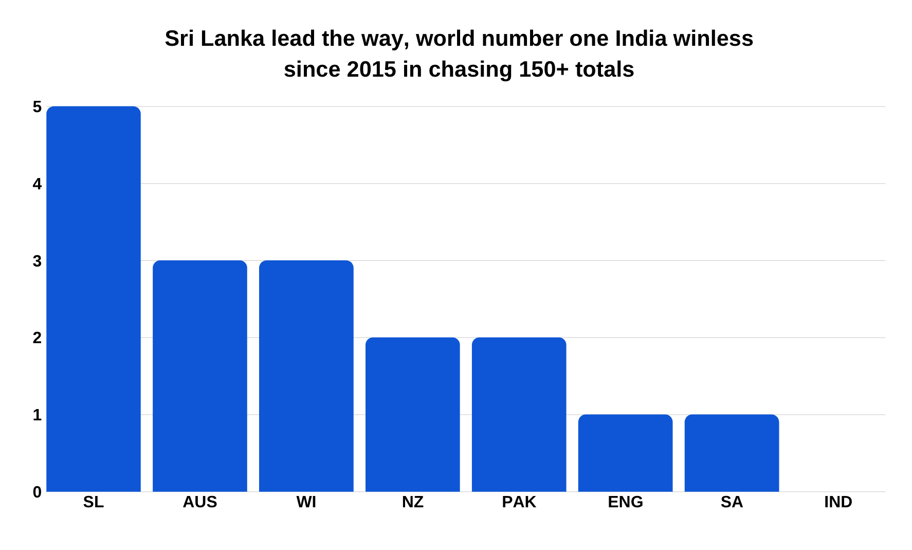 Test chases since 2015 team-wise